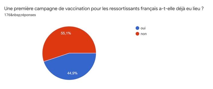 Graphique représentant le taux d'expatriés s'étant vus proposer la vaccination.