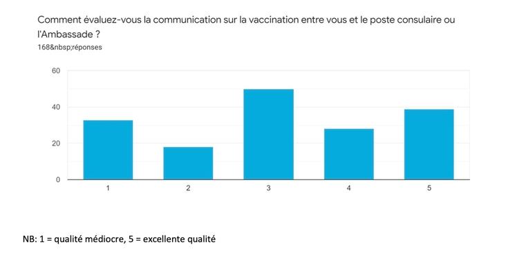 Graphique évaluant la communication des postes consulaires