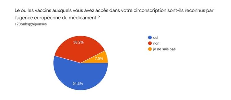 Graphique du pourcentage d'expatriés ayant reçu un vaccin non-homologué