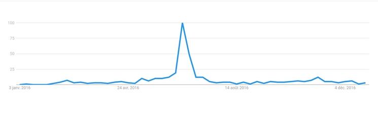 La courbe Google Trends des intérêts de recherche pour "qu'est-ce que le Brexit" en 2016